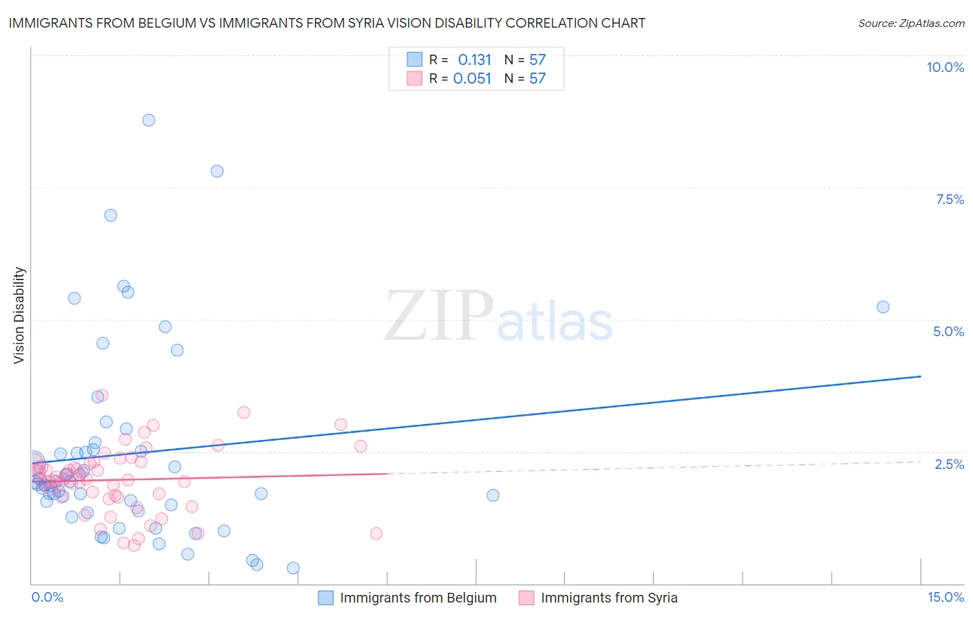 Immigrants from Belgium vs Immigrants from Syria Vision Disability