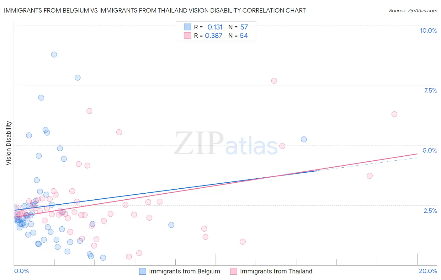 Immigrants from Belgium vs Immigrants from Thailand Vision Disability