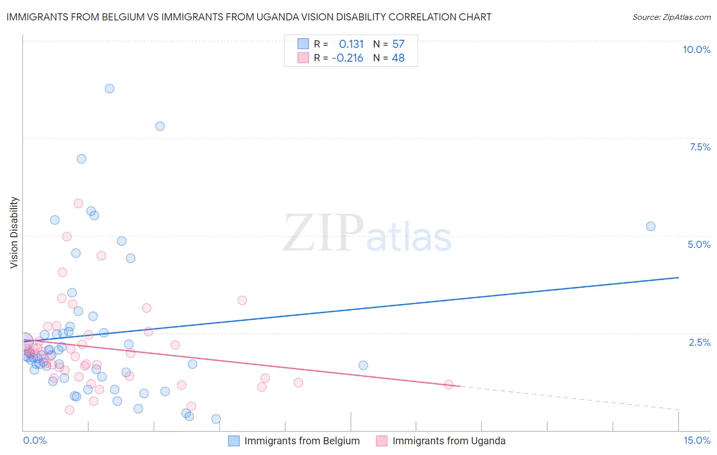 Immigrants from Belgium vs Immigrants from Uganda Vision Disability