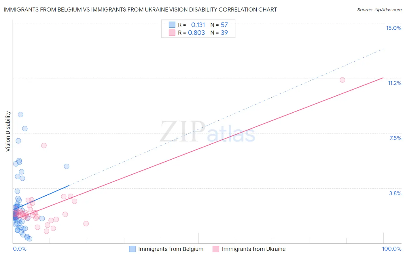 Immigrants from Belgium vs Immigrants from Ukraine Vision Disability
