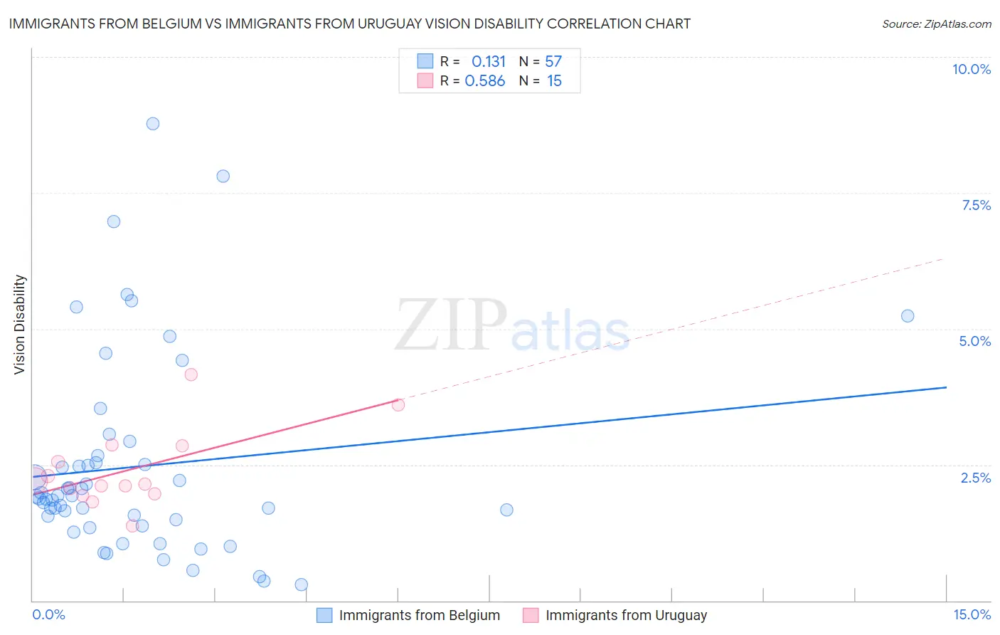 Immigrants from Belgium vs Immigrants from Uruguay Vision Disability