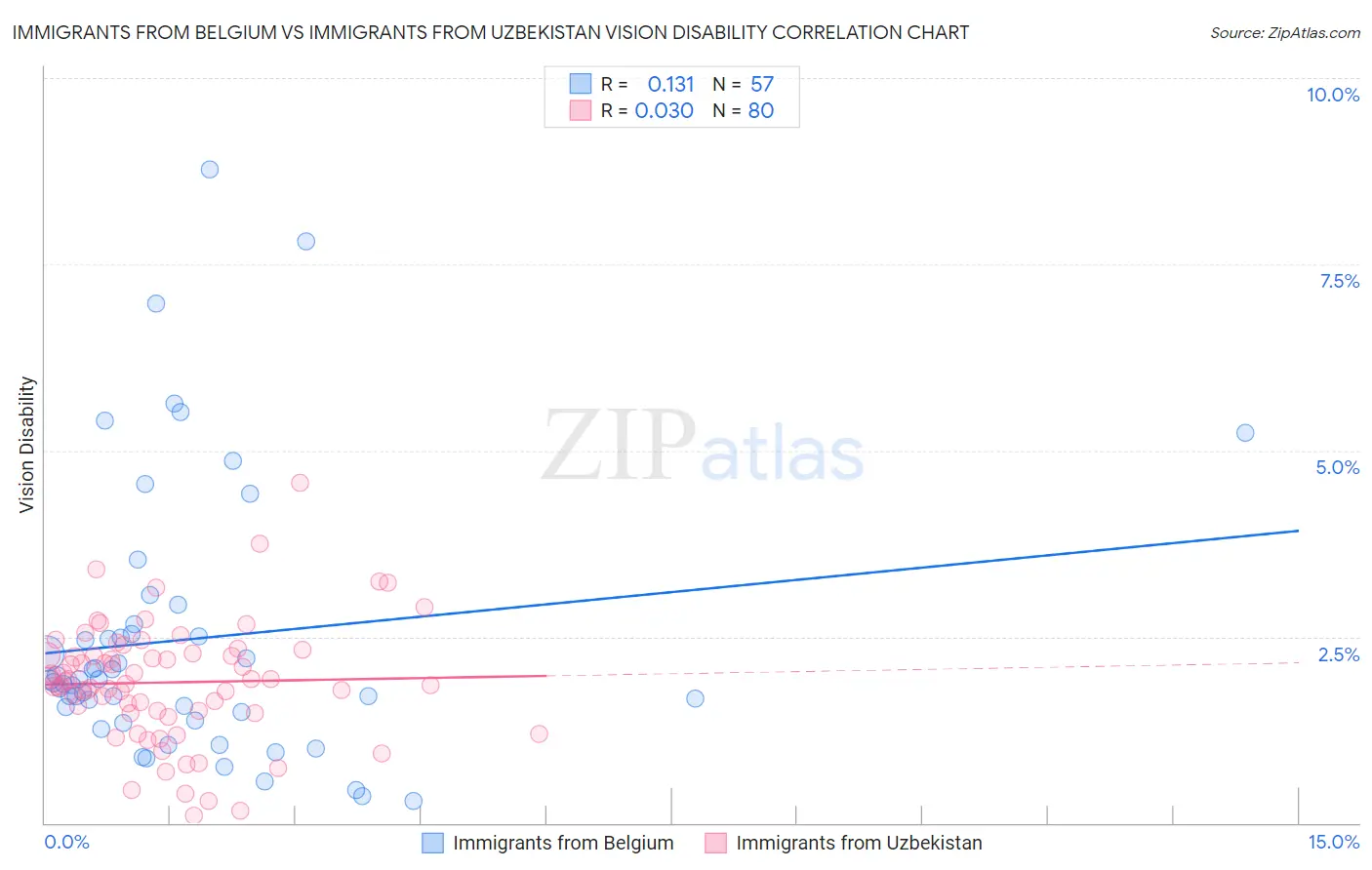 Immigrants from Belgium vs Immigrants from Uzbekistan Vision Disability