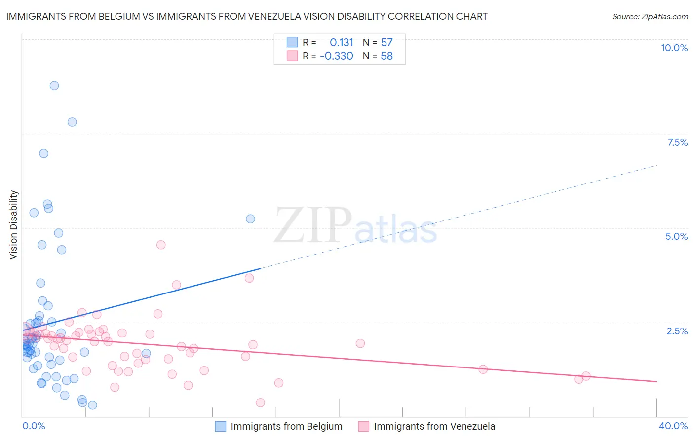 Immigrants from Belgium vs Immigrants from Venezuela Vision Disability