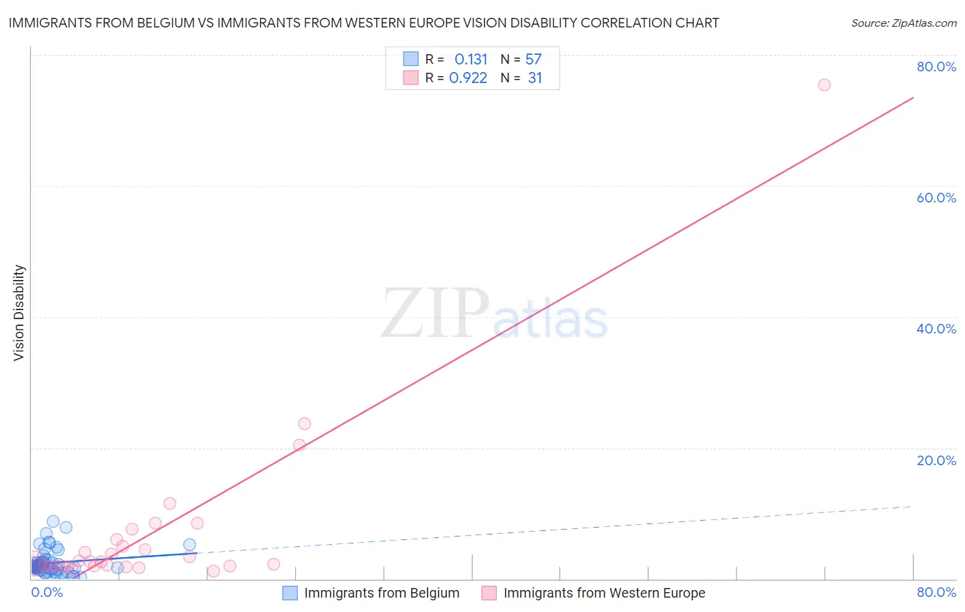 Immigrants from Belgium vs Immigrants from Western Europe Vision Disability
