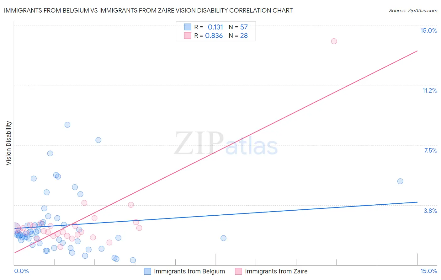 Immigrants from Belgium vs Immigrants from Zaire Vision Disability