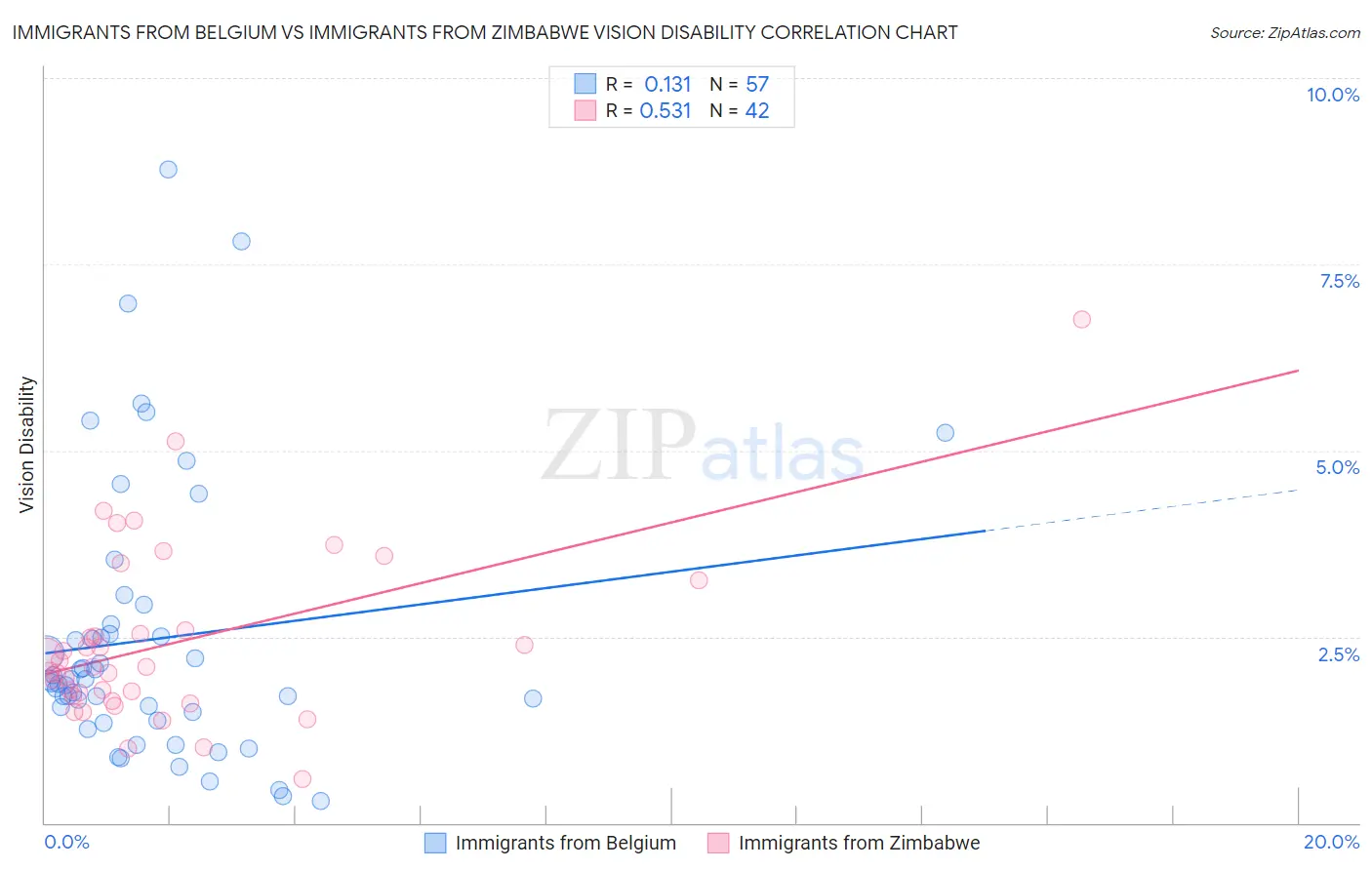 Immigrants from Belgium vs Immigrants from Zimbabwe Vision Disability