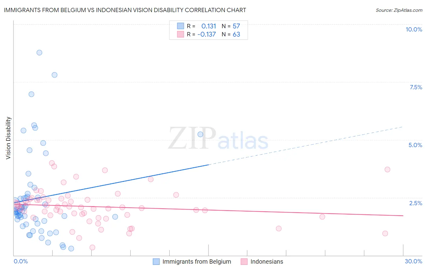 Immigrants from Belgium vs Indonesian Vision Disability