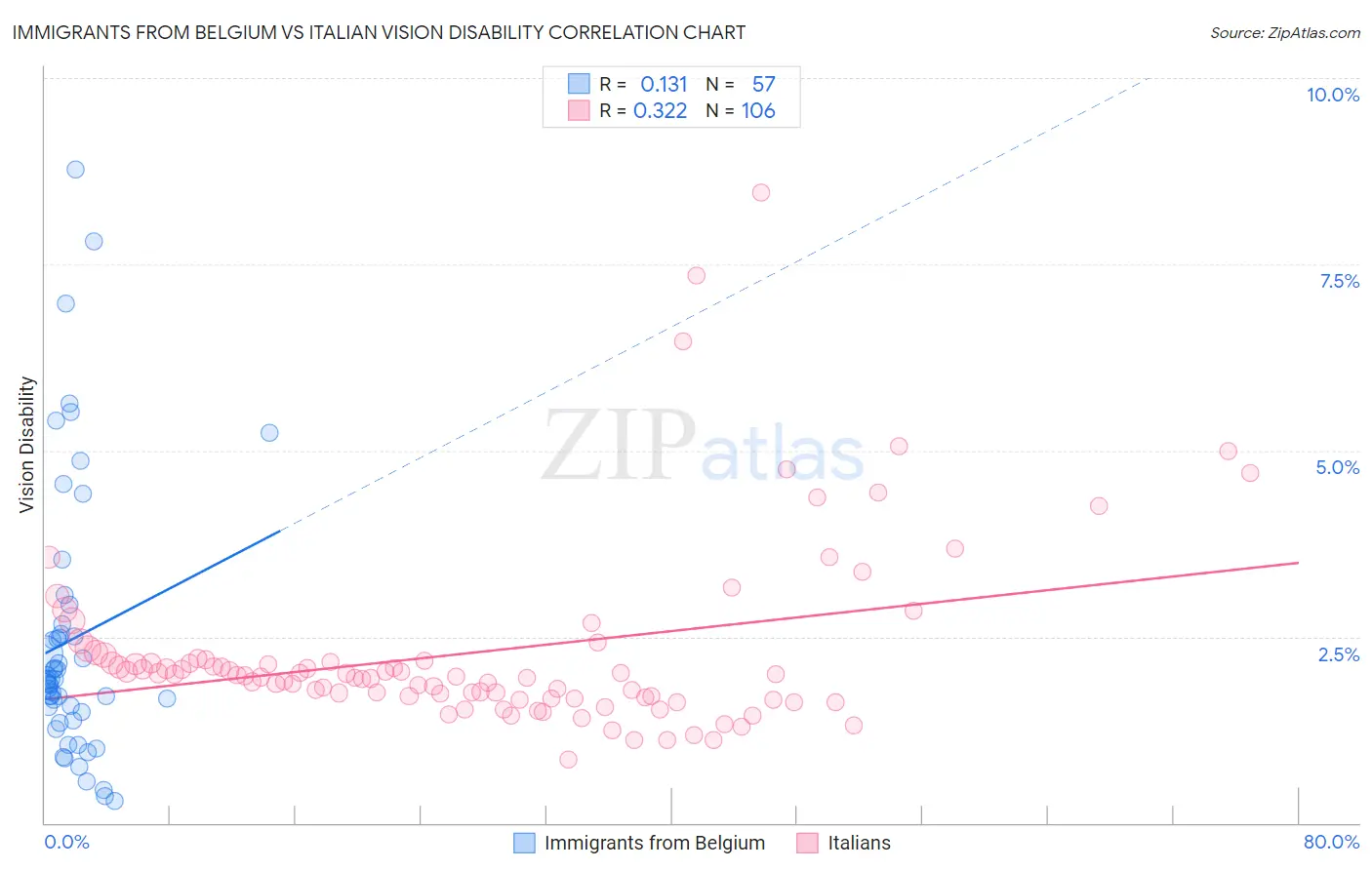 Immigrants from Belgium vs Italian Vision Disability