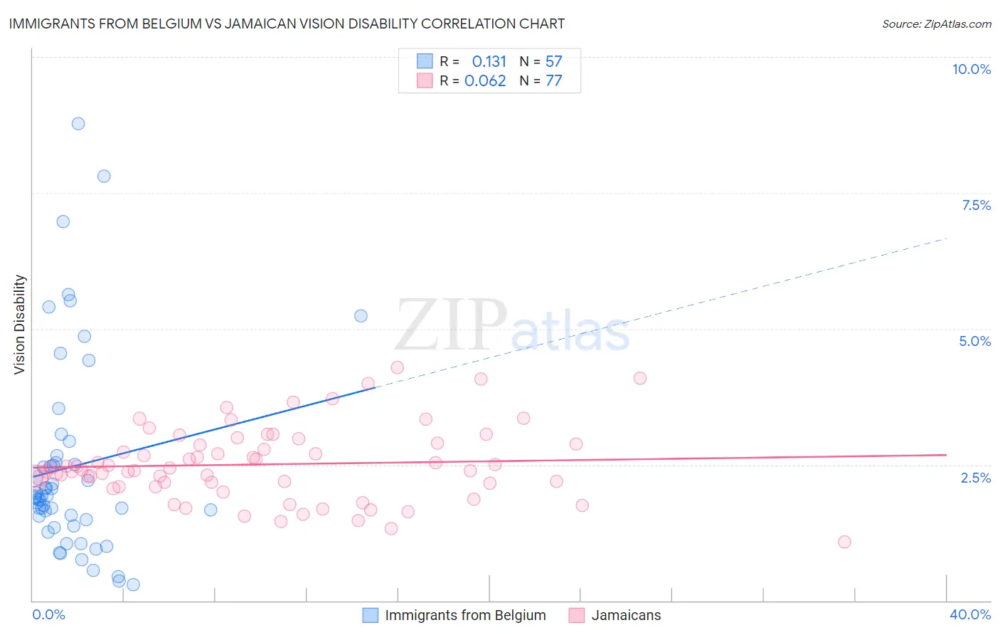 Immigrants from Belgium vs Jamaican Vision Disability
