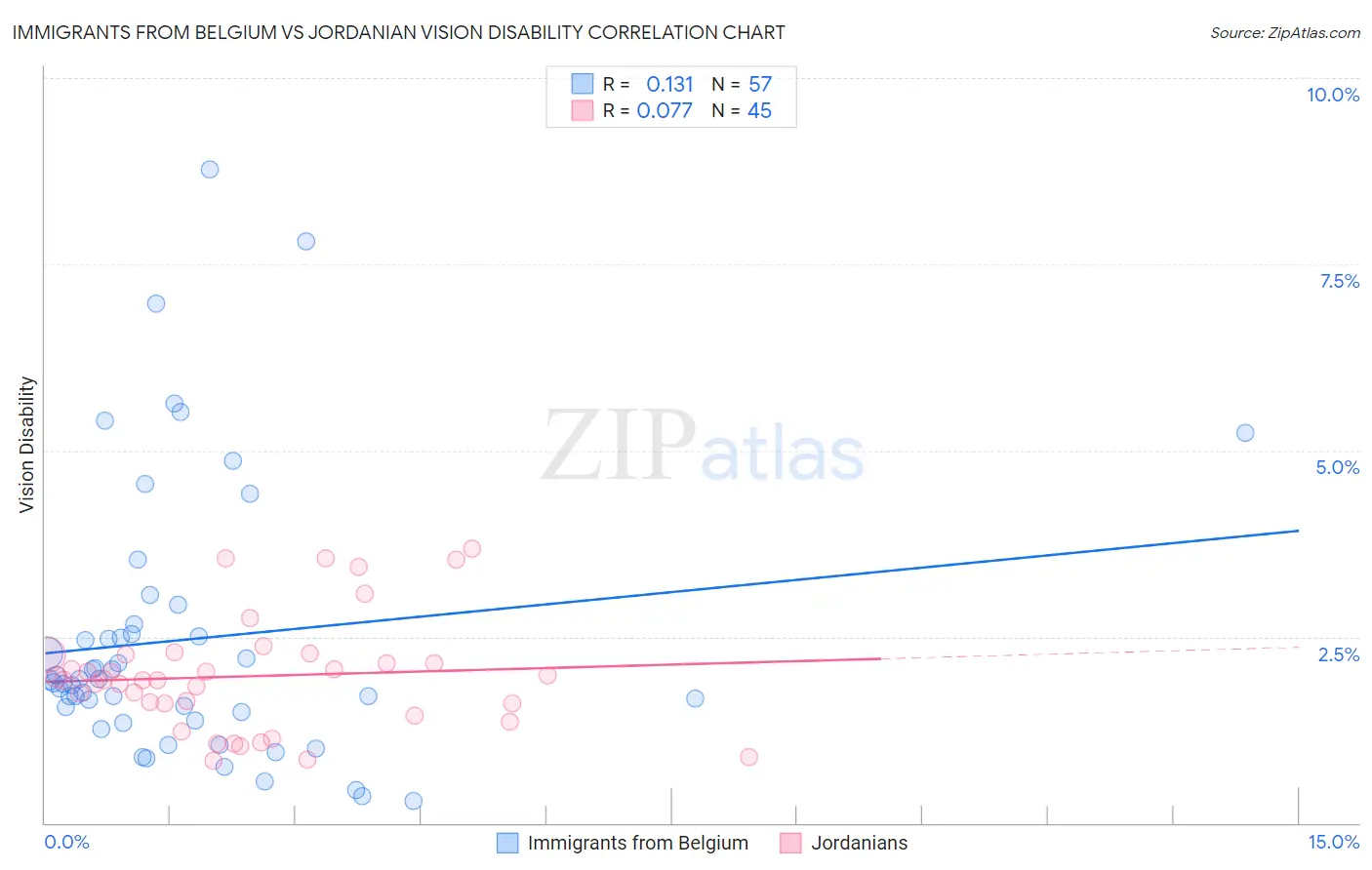 Immigrants from Belgium vs Jordanian Vision Disability