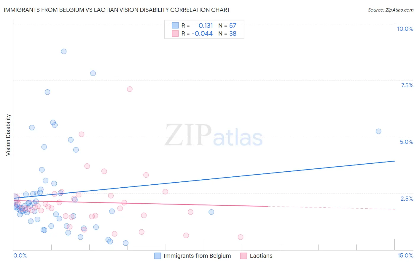 Immigrants from Belgium vs Laotian Vision Disability
