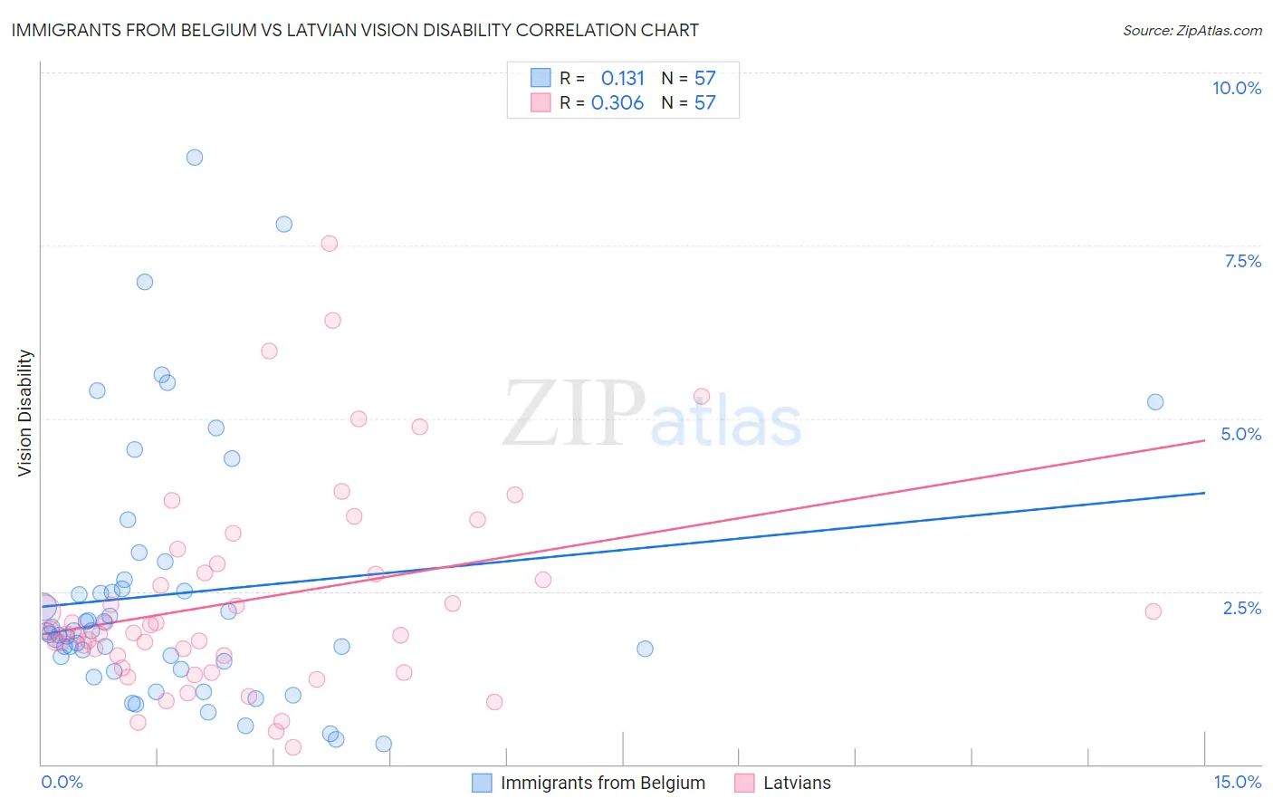 Immigrants from Belgium vs Latvian Vision Disability