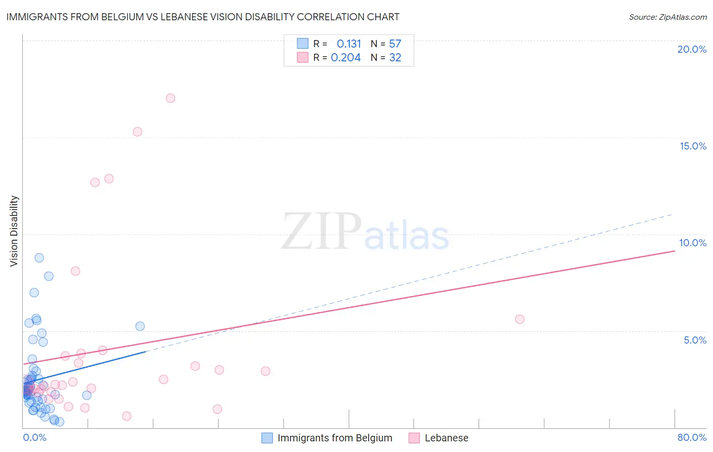 Immigrants from Belgium vs Lebanese Vision Disability
