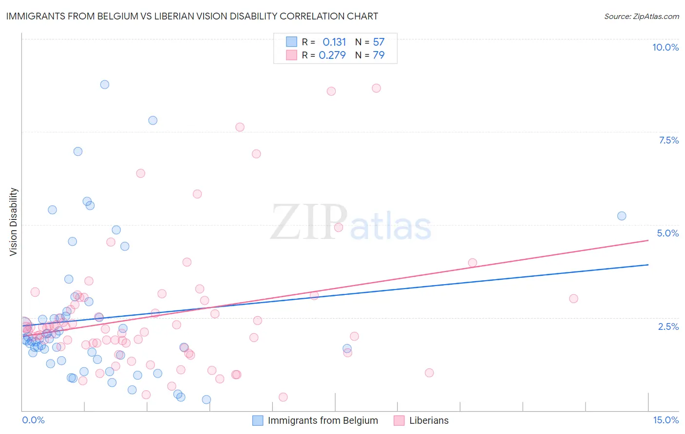 Immigrants from Belgium vs Liberian Vision Disability