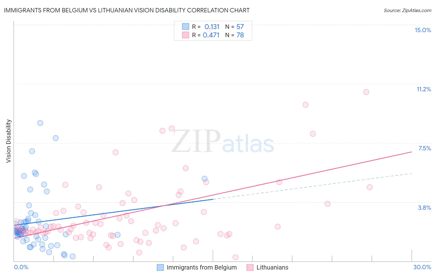 Immigrants from Belgium vs Lithuanian Vision Disability