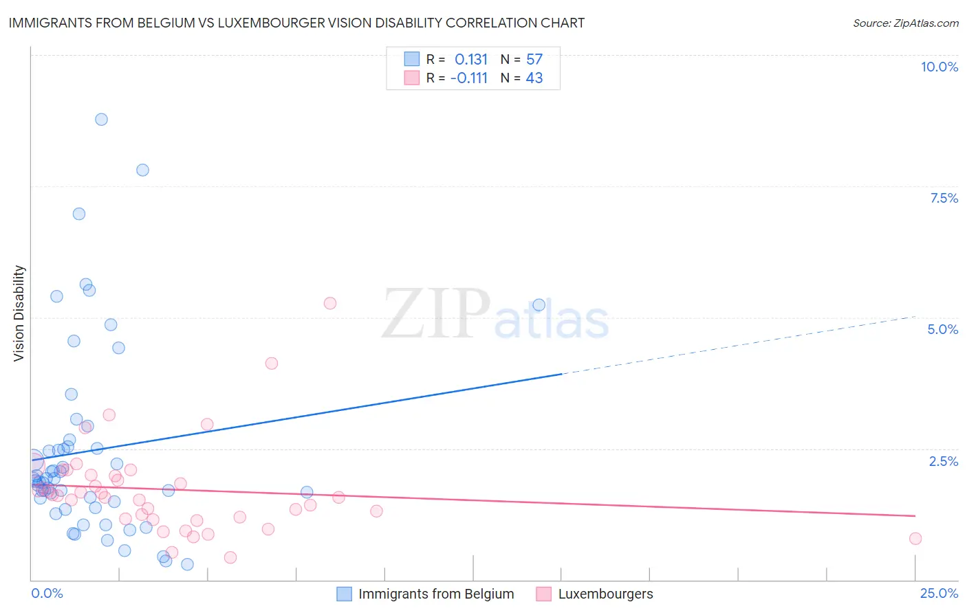 Immigrants from Belgium vs Luxembourger Vision Disability