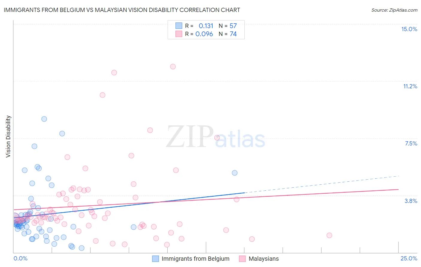 Immigrants from Belgium vs Malaysian Vision Disability