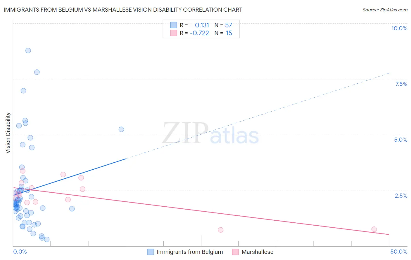 Immigrants from Belgium vs Marshallese Vision Disability