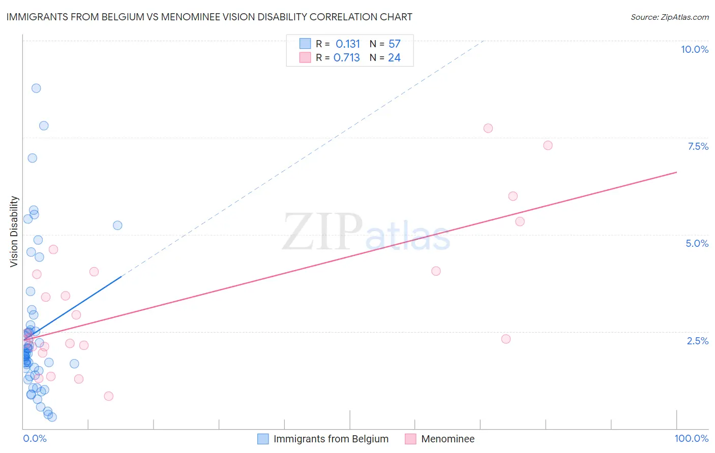 Immigrants from Belgium vs Menominee Vision Disability