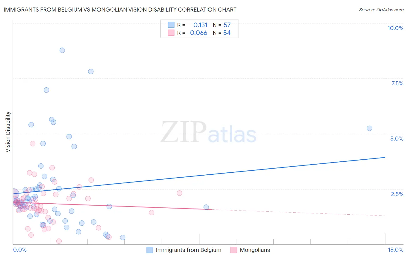 Immigrants from Belgium vs Mongolian Vision Disability