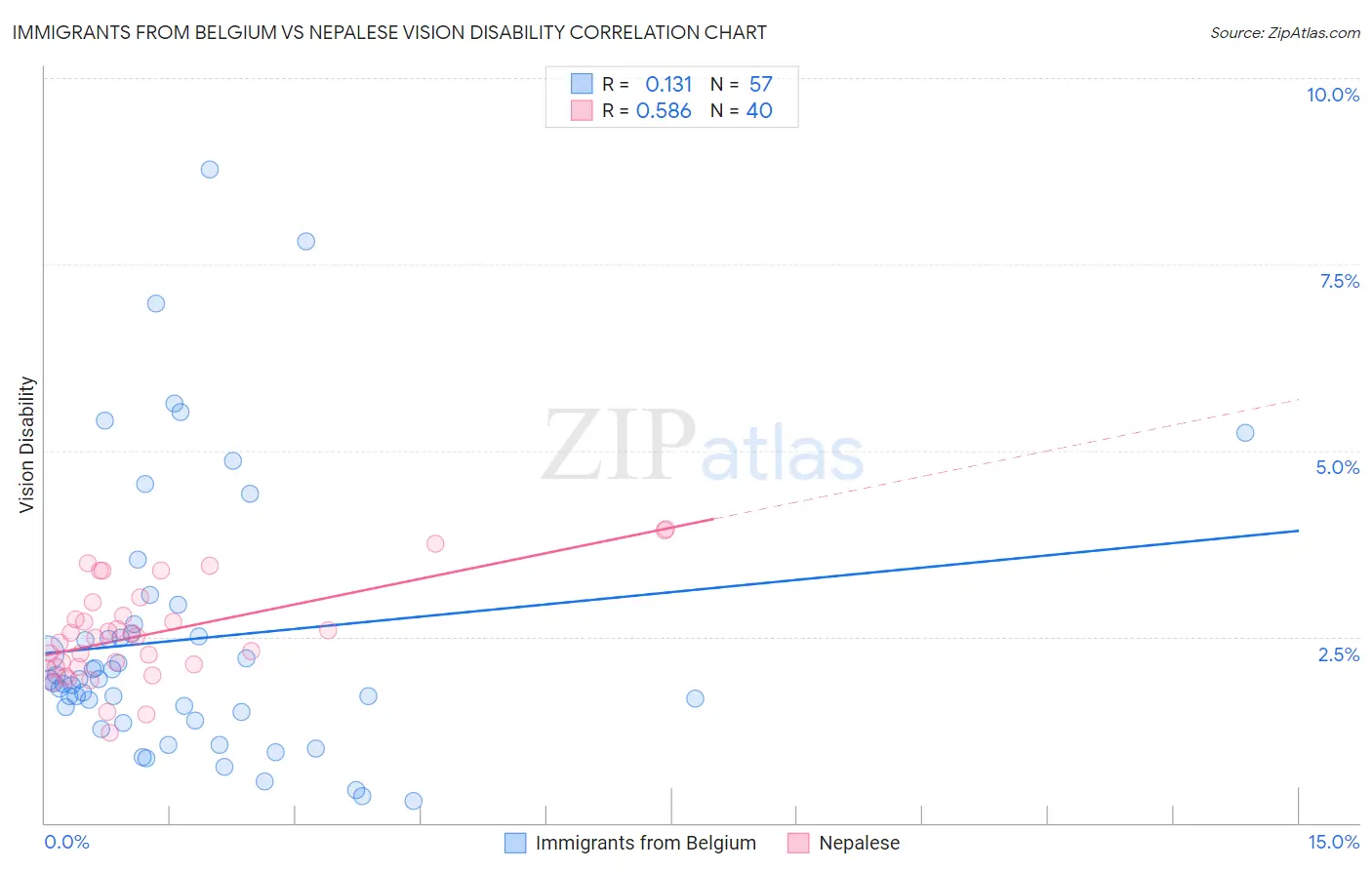 Immigrants from Belgium vs Nepalese Vision Disability