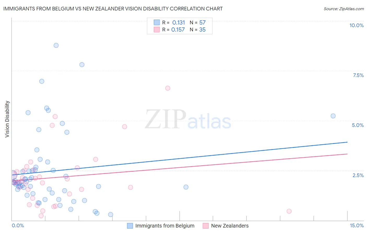 Immigrants from Belgium vs New Zealander Vision Disability