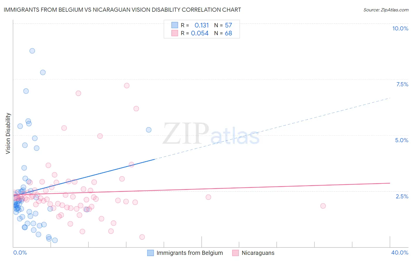 Immigrants from Belgium vs Nicaraguan Vision Disability