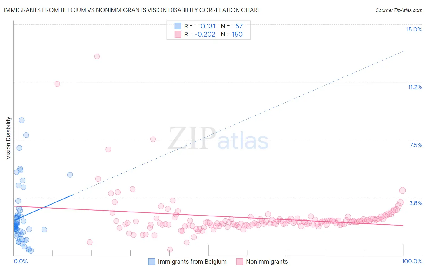 Immigrants from Belgium vs Nonimmigrants Vision Disability