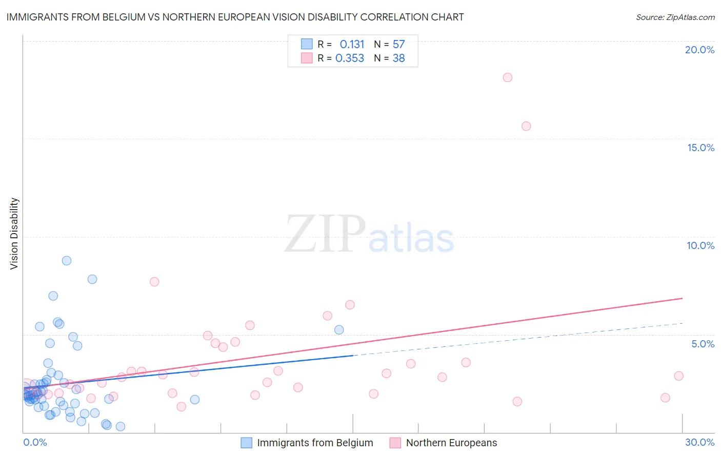Immigrants from Belgium vs Northern European Vision Disability