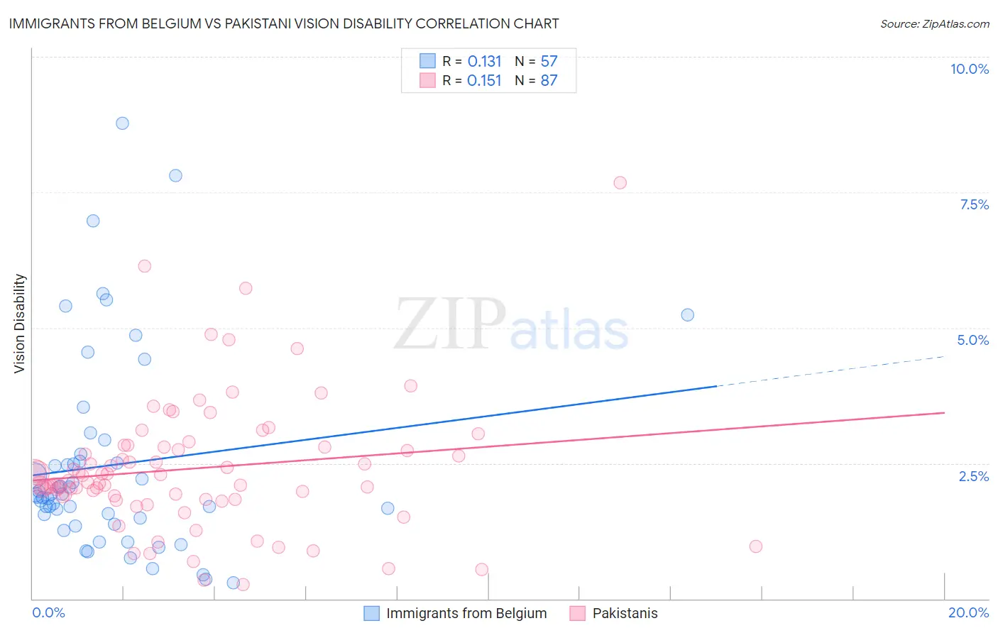 Immigrants from Belgium vs Pakistani Vision Disability