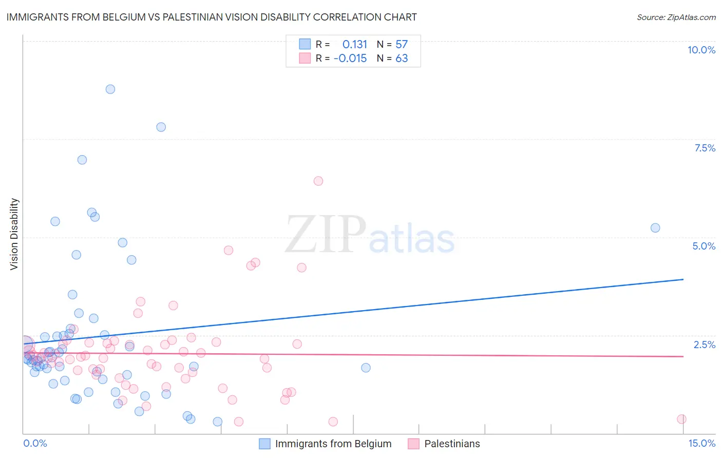 Immigrants from Belgium vs Palestinian Vision Disability