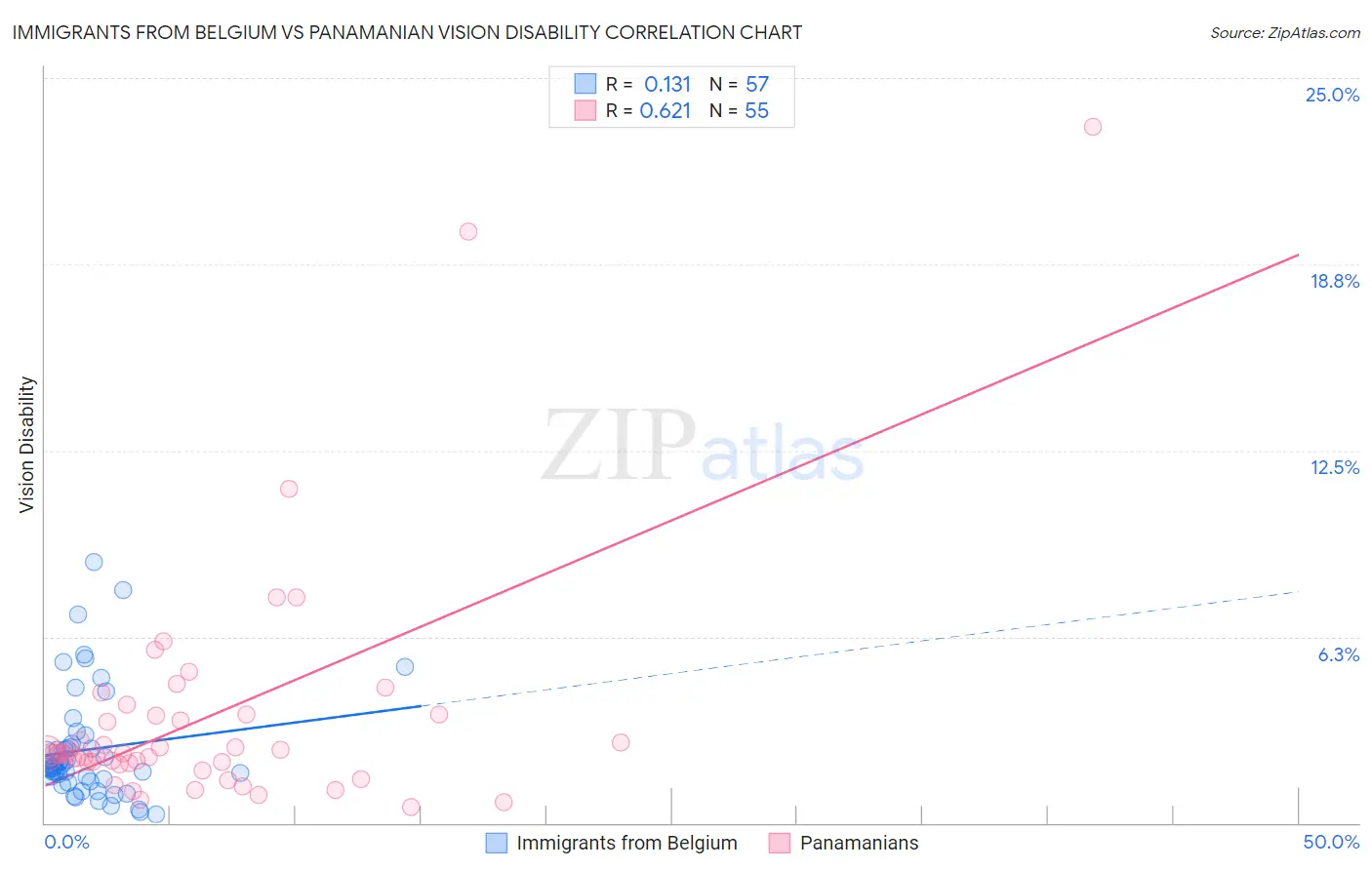 Immigrants from Belgium vs Panamanian Vision Disability