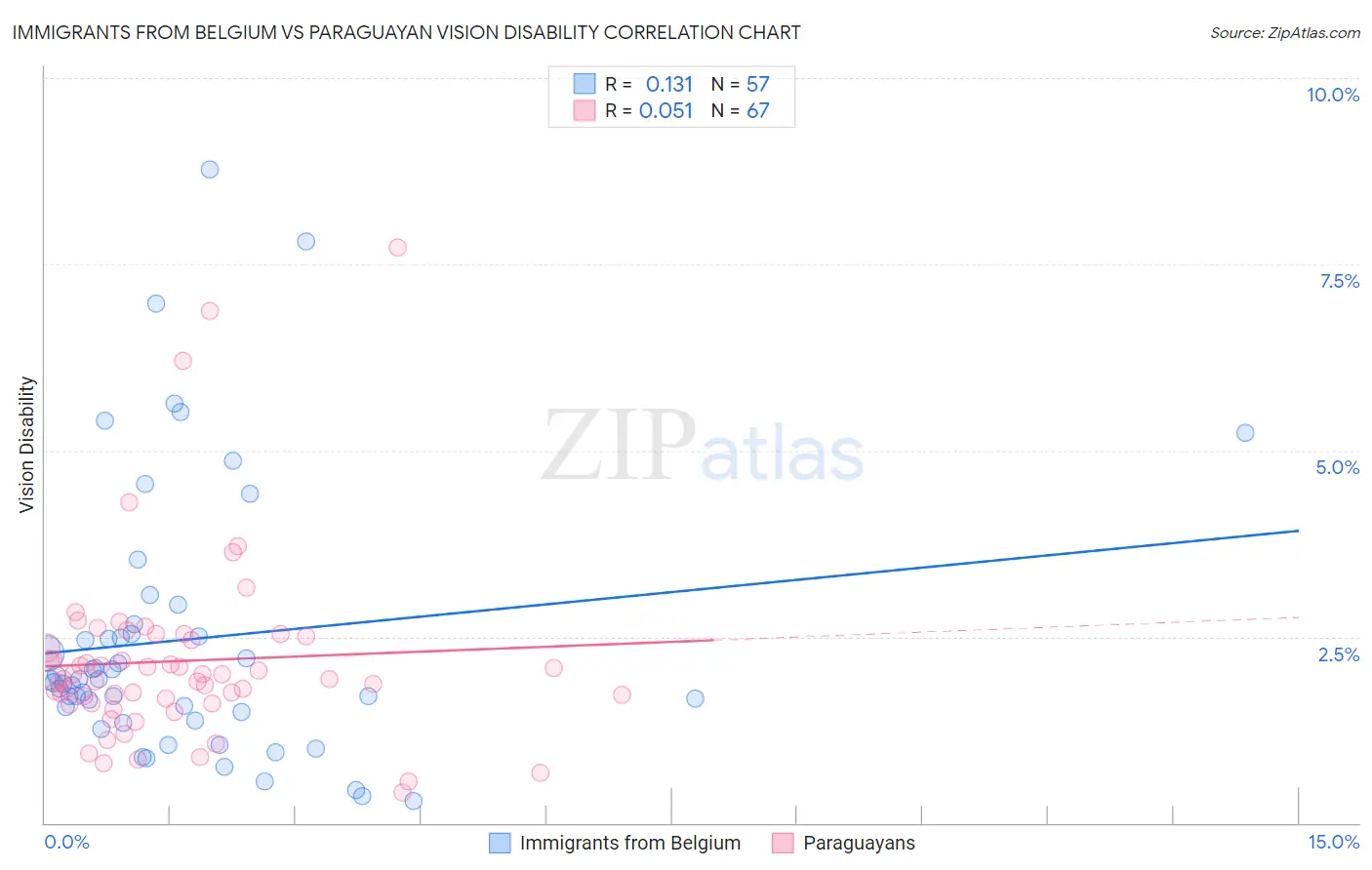 Immigrants from Belgium vs Paraguayan Vision Disability