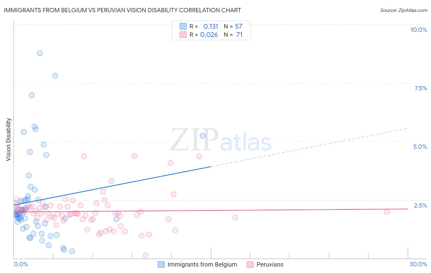 Immigrants from Belgium vs Peruvian Vision Disability