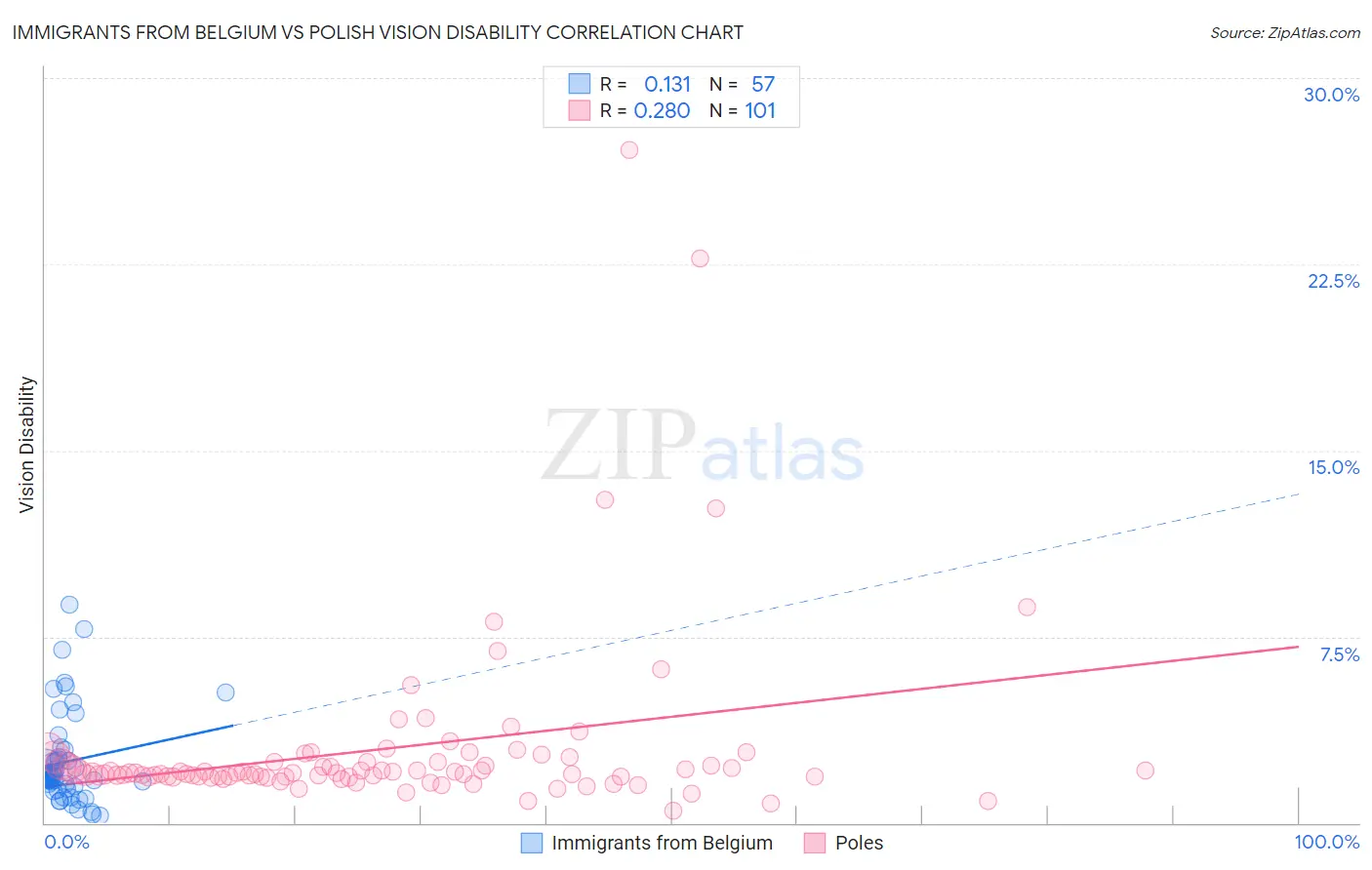 Immigrants from Belgium vs Polish Vision Disability