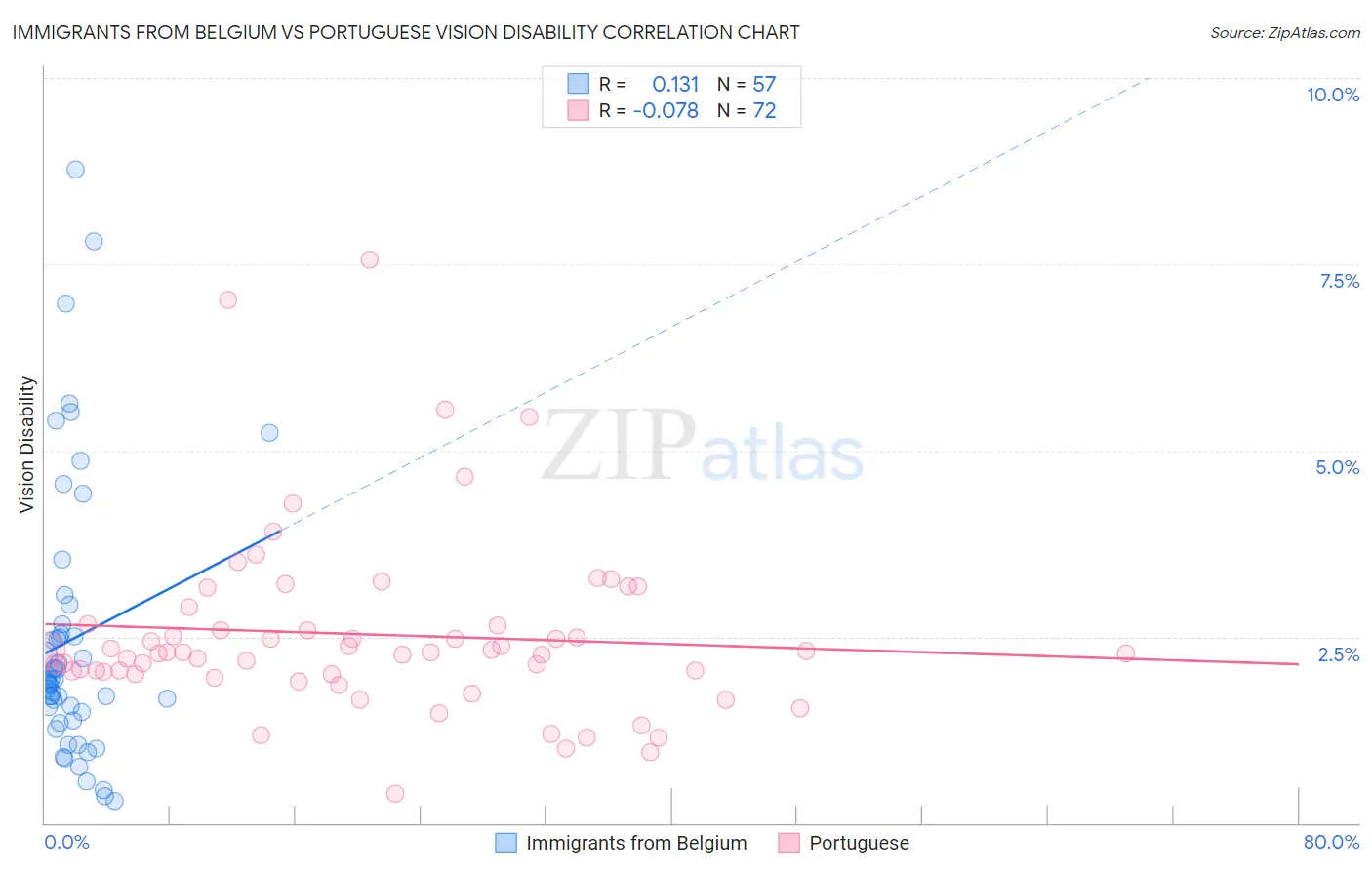 Immigrants from Belgium vs Portuguese Vision Disability