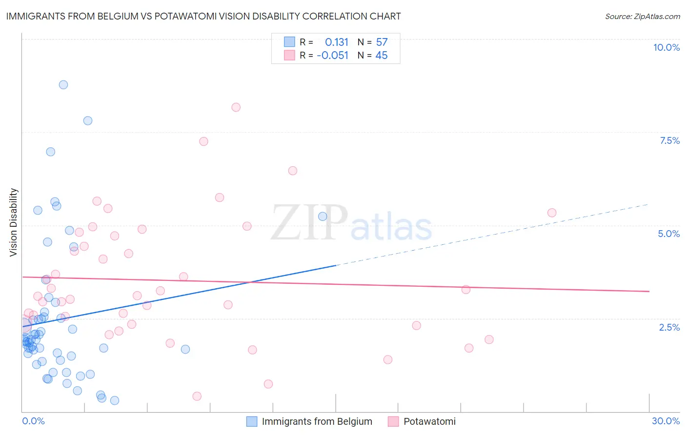 Immigrants from Belgium vs Potawatomi Vision Disability