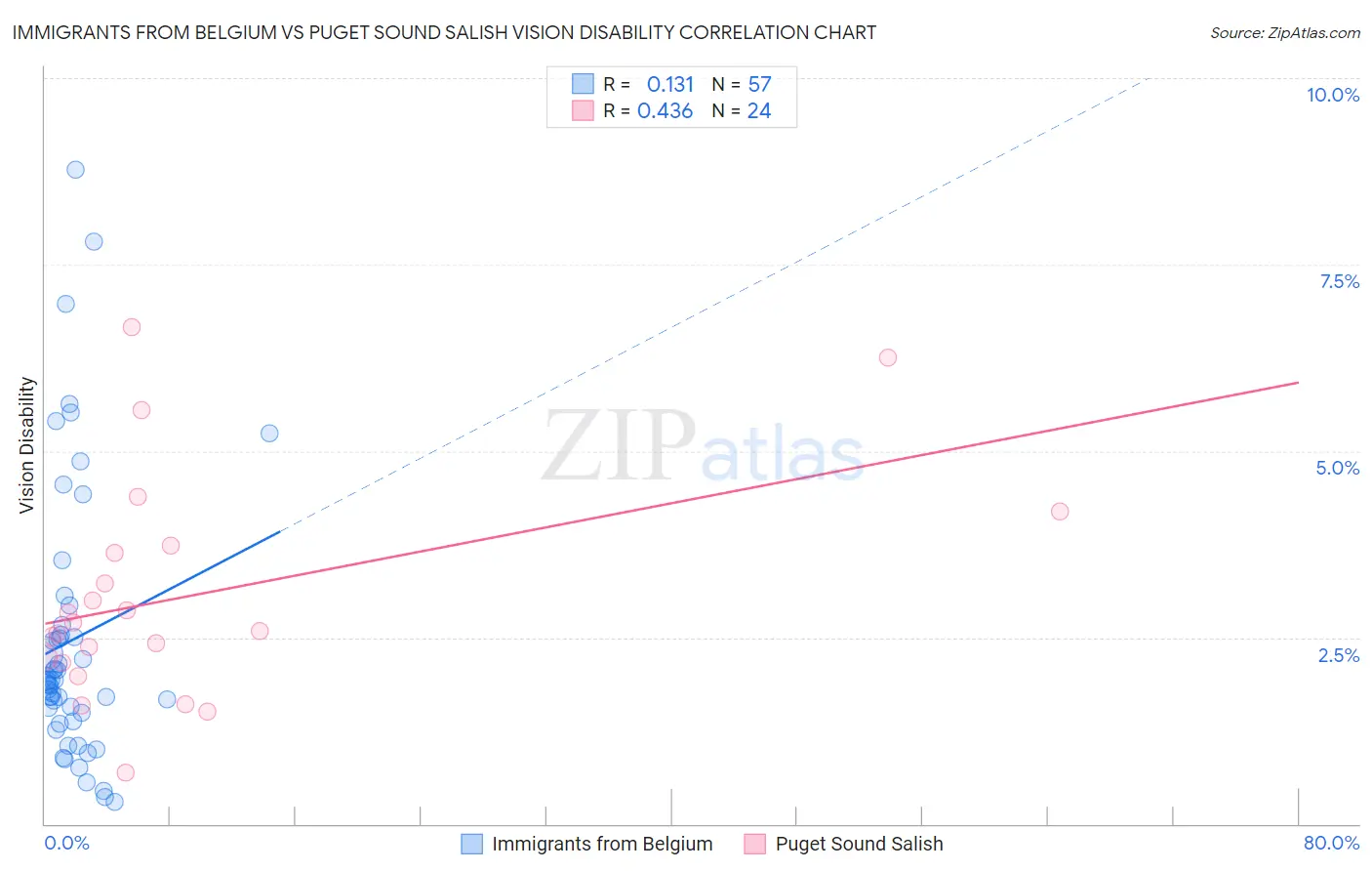 Immigrants from Belgium vs Puget Sound Salish Vision Disability