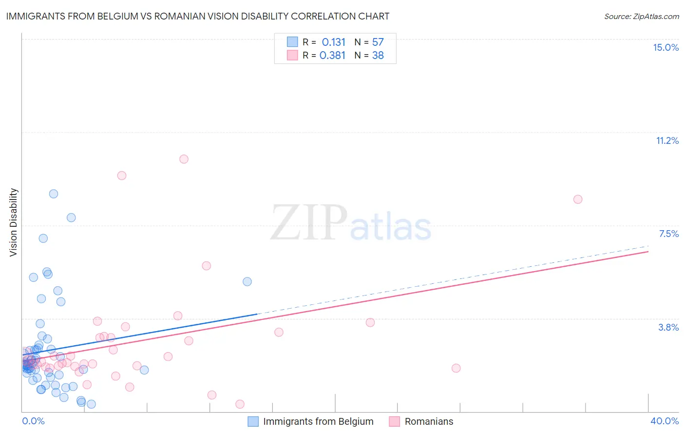 Immigrants from Belgium vs Romanian Vision Disability