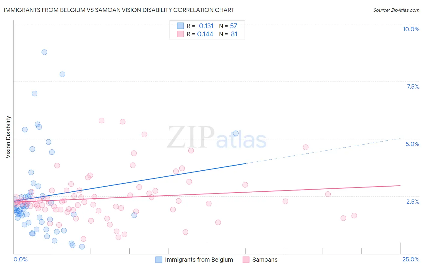 Immigrants from Belgium vs Samoan Vision Disability