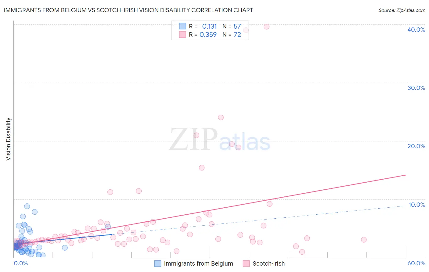 Immigrants from Belgium vs Scotch-Irish Vision Disability