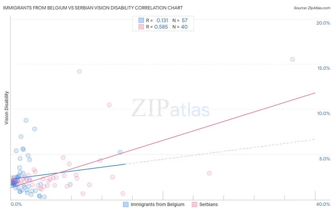 Immigrants from Belgium vs Serbian Vision Disability