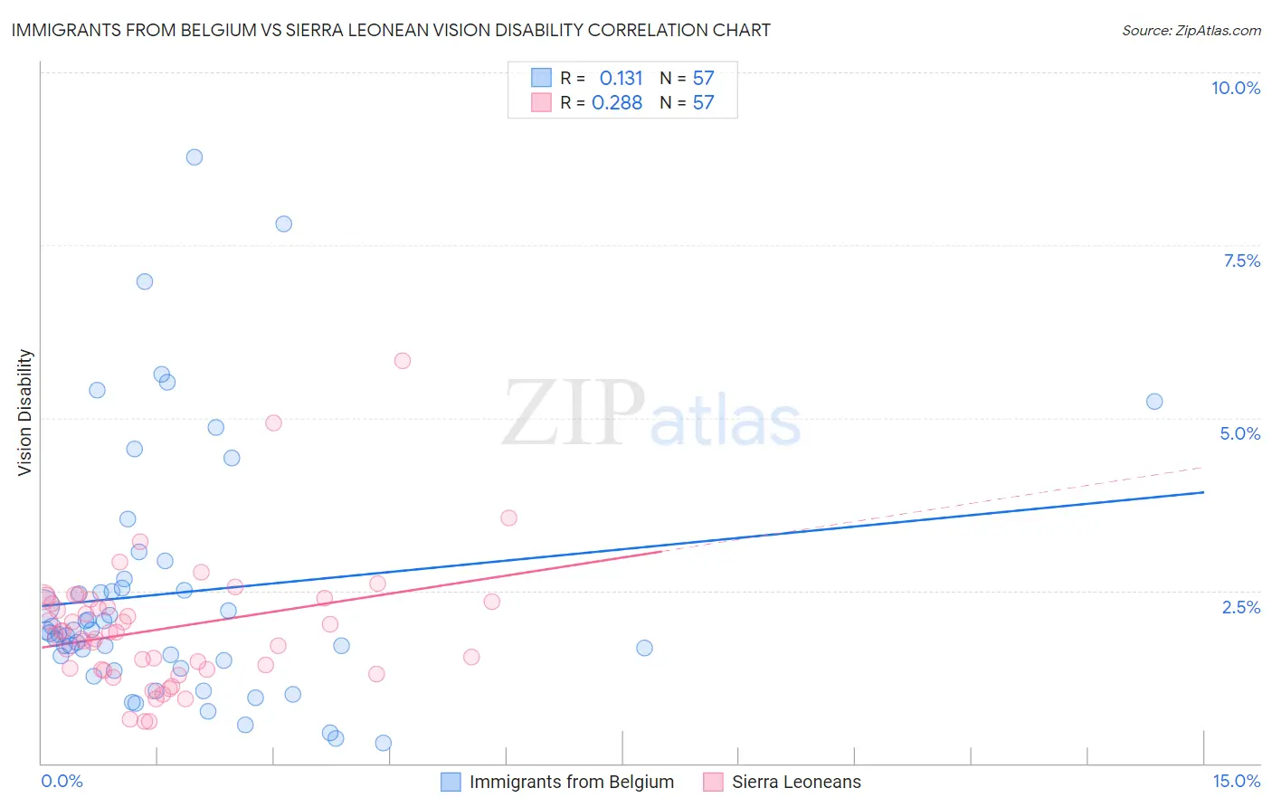 Immigrants from Belgium vs Sierra Leonean Vision Disability