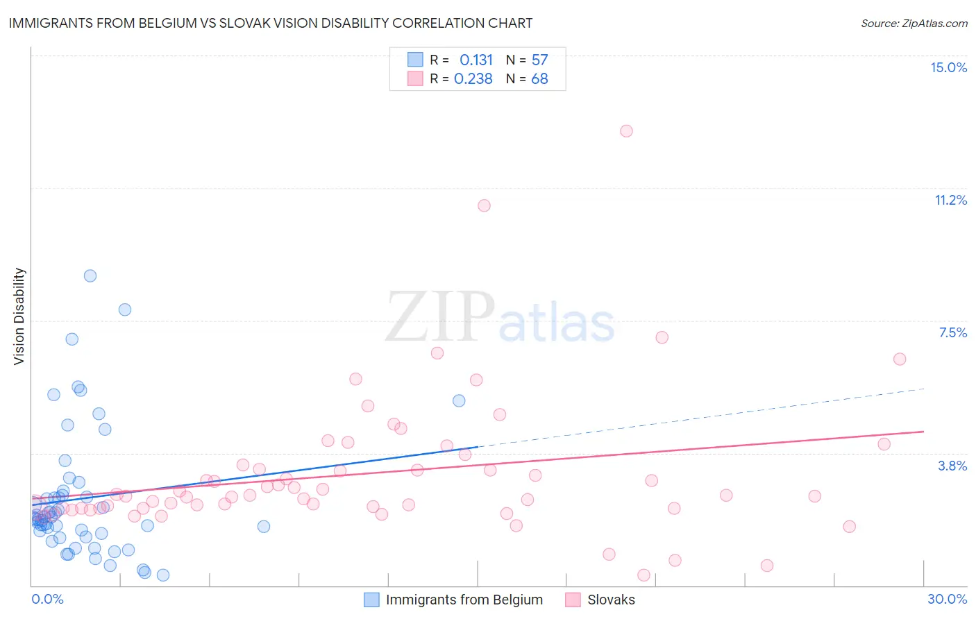 Immigrants from Belgium vs Slovak Vision Disability