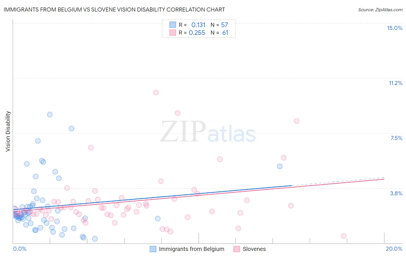 Immigrants from Belgium vs Slovene Vision Disability