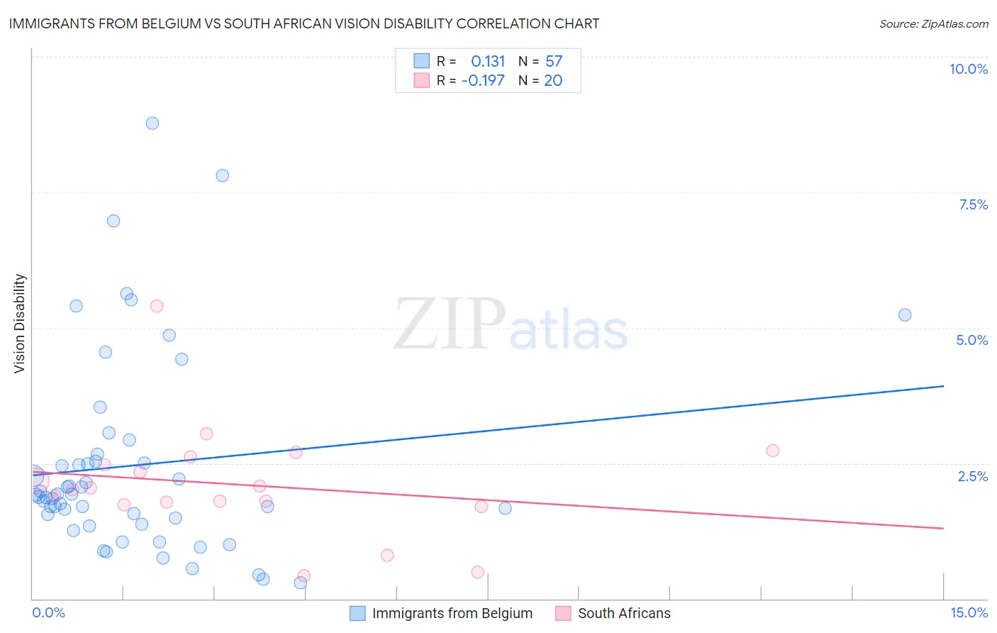 Immigrants from Belgium vs South African Vision Disability