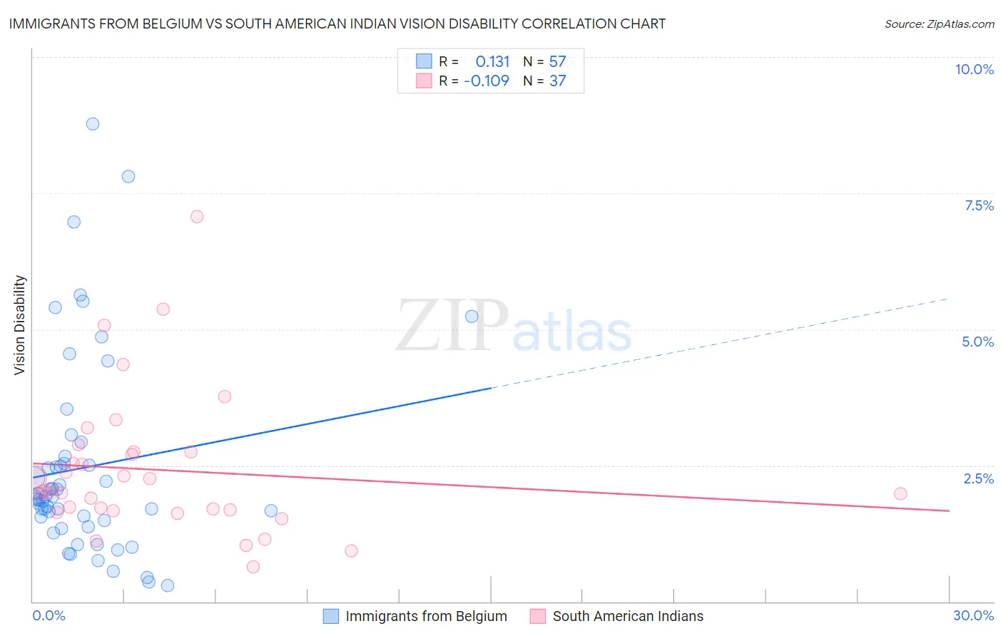 Immigrants from Belgium vs South American Indian Vision Disability