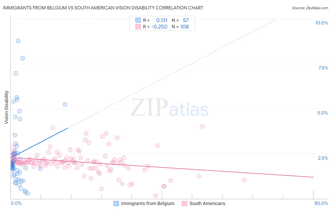 Immigrants from Belgium vs South American Vision Disability