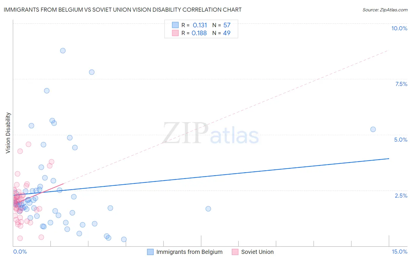 Immigrants from Belgium vs Soviet Union Vision Disability