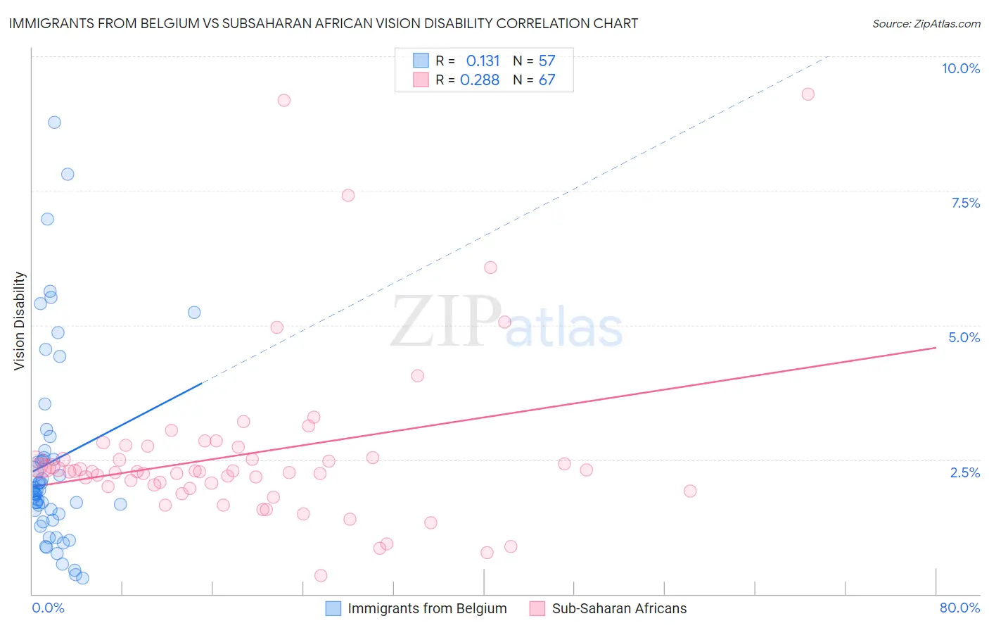 Immigrants from Belgium vs Subsaharan African Vision Disability